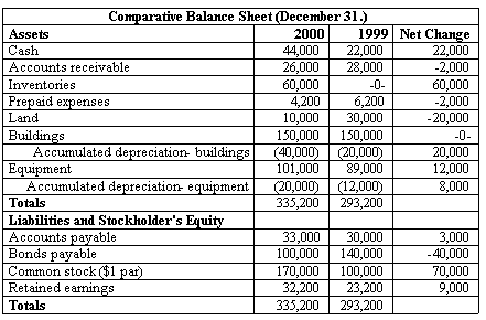 balance sheet and income statement examples. s alance sheet and income