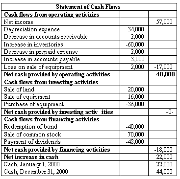 cash flow statement indirect method. Although the indirect method