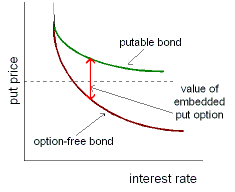 callable bond