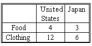 Absolute+and+comparative+advantage