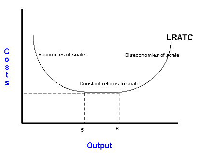 shows economies of scale.